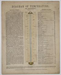 Diagram of Temperature. The Thermometer. Comparative Scales.