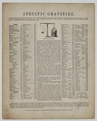Specific Gravities.