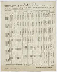Table shewing the Addition to be made to each Sum of &pound;100, assured by the Equitable Society, when it shall become a Claim, agreeable to Orders of General Courts [...]