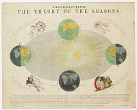 Diagram Illustrating the Theory of the Seasons.