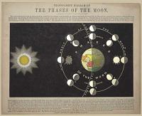 The Phases Of The Moon.