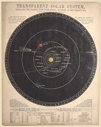 Transparent Solar System, Displaying The Planets With Their Orbits, As Known At The Present Day.
